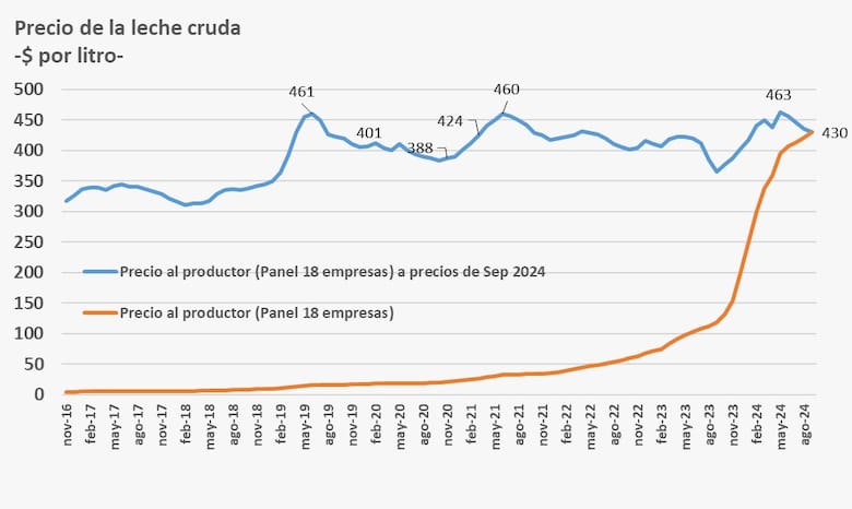 El sector lechero en Argentina: una lenta recuperación tras 33 meses de crisis
