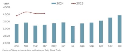Precio de la leche entera en polvo según la cooperativa neozelandesa Fonterra