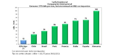 Precio de la tarifa de electricidad por país