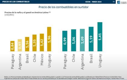 Precio de los combustibles en los distintos países, según cálculos de Economía & Energía (EyE)