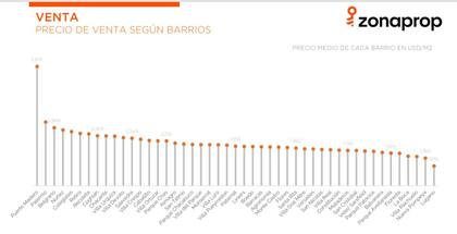 Precio de venta en cada uno de los barrios porteños