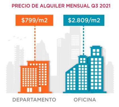 Precio del alquiler de departamentos y oficinas. Fuente: Cushman & Wakefield