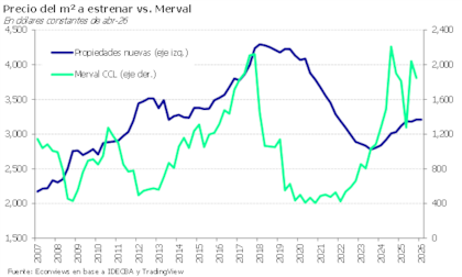 Precio del m2 de las propiedades a estrenar vs Merval