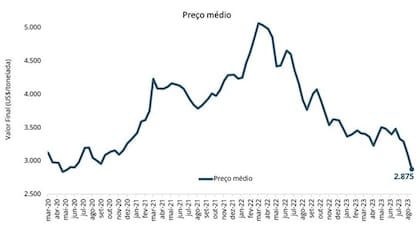 “Se desplomó”: bajó un precio internacional y las empresas lácteas pasaron a exportar a pérdida 8 Precio promedio de subasta GDT