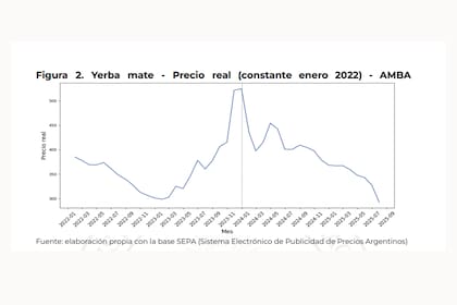 Precio real de la yerba mate en el AMBA