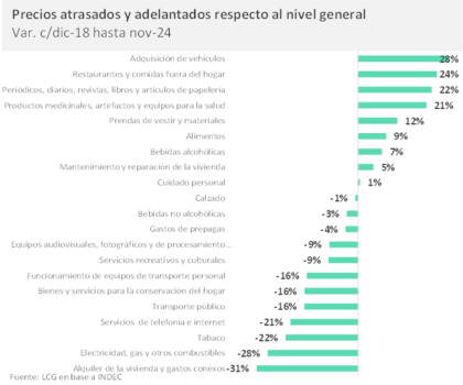 Precios atrasados y adelantados frente a 2018, según LCG