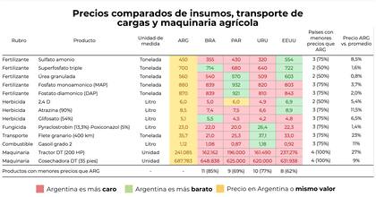 Precios comparados de insumos, transporte de cargas y maquinaria agrícola