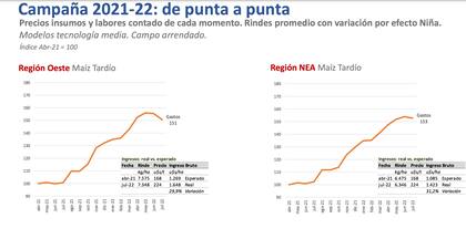 Precios de insumos y labores en región oeste y NEA de la campaña de maíz tardío