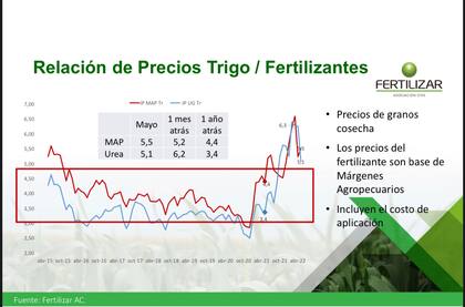 Precios de los fertilizantes