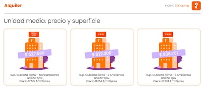 Precios de los departamentos en alquiler por ambiente