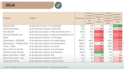 Precios de los insumos y maquinaria y variación respecto del año pasado