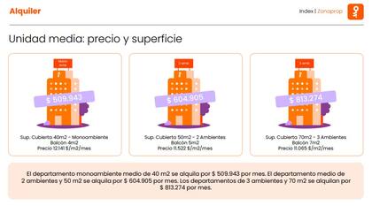 Precios de publicación de alquiler por cantidad de ambientes en CABA