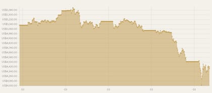 Precios del oro en dólares, del 21 de febrero al 24 de marzo (Royal Mint)
