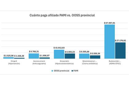 Precios del PAMI versus los de las obras sociales provinciales: la estrategia discursiva del Gobierno para el ajuste