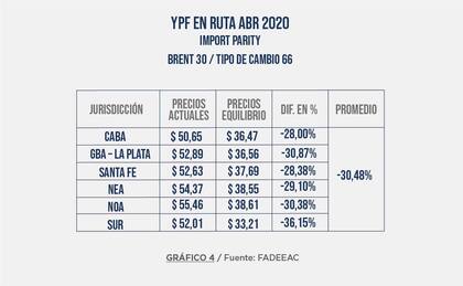 Precios por regiones