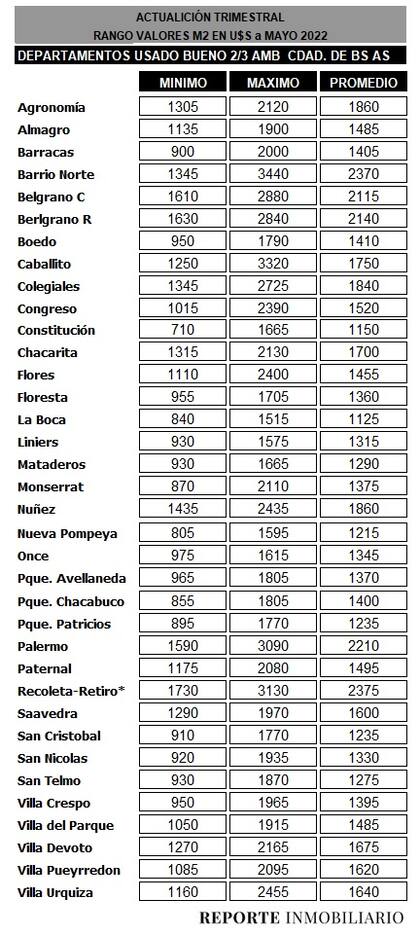 Precios promedio de departamentos usados de dos y tres ambientes en la Ciudad de Buenos Aires. Fuente: Reporte Inmobiliario