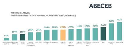 Precios relativos de la economía en los últimos tres años, según Abeceb