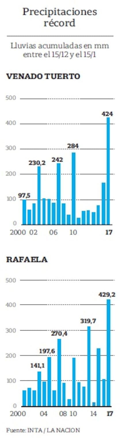Precipitaciones record