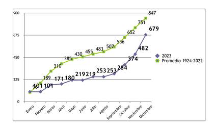 Precipitaciones acumuladas 2023 versus promedio, en el distrito de Carlos Tejedor