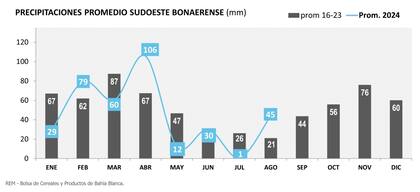 Precipitaciones promedio registradas en el sudoeste bonaerense