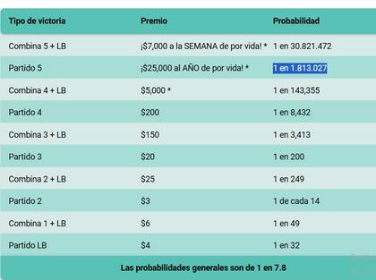 Premios y probabilidades en Lucky For Life