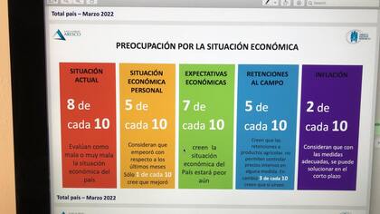 Preocupación por la situación económica.