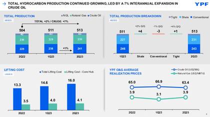 Presentación de resultados de YPF del segundo trimestre de 2023