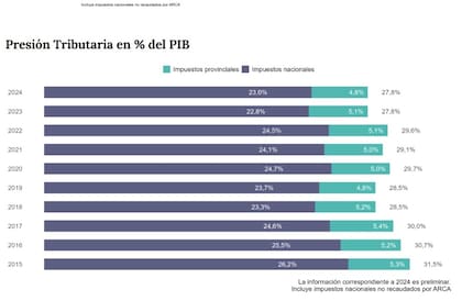 Presión tributaria, según datos suministrados por el Ministerio de Economía.