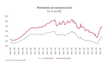 Préstamos al consumo en pesos en relación al PBI. Fuente: LCG