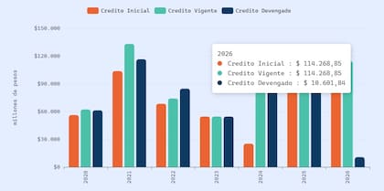 Presupuesto de Asistencia Financiera a Hospitales Universitarios para 2026 en base a Presupuesto Abierto, expresado en valores reales, ajustado por inflación acumulada anual, a precios de 2026