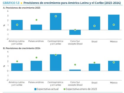 Previsiones de crecimiento para América Latina, según el BID