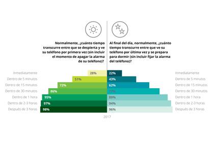 Primer horario del día y último de la noche para mirar el celular