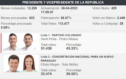 Primeros resultados Paraguay