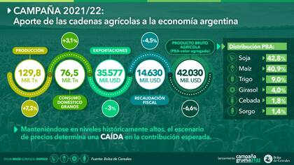 Principales indicadores de la campaña 2021/2022