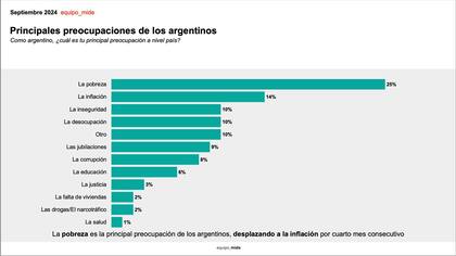 Principales preocupaciones de los argentinos, de la consultora Mide de Gonzalo de Janin