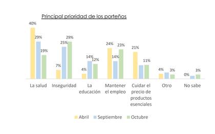 Principales prioridades de los porteños