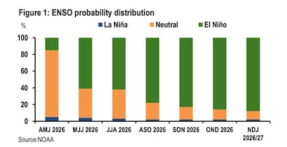 Probabilidad de El Niño en el tiempo