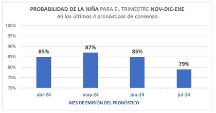 Probabilidad de La Niña para el trimestre noviembre-diciembre-enero
