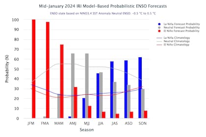 Probabilidad de ocurrencia de La Niña vs. El Niño