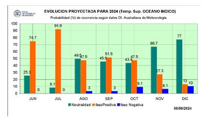 Probabilidad de ocurrencia de las fases
