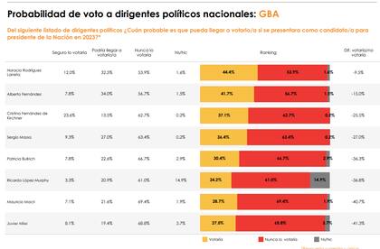 Probabilidad de voto a dirigentes políticos nacionales: GBA