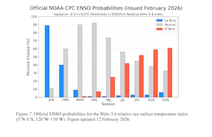 Probabilidades de fase dominante por trimestre: La Niña (azul), neutral (gris) o El Niño (rojo)