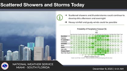 Probabilidades de lluvia en distintos puntos del sur de Florida este lunes