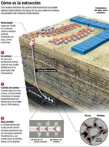 Procedimiento para extraer petróleo y gas no convencional