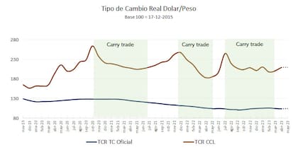 Proceso de carry trade tras períodos de overshooting