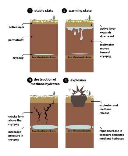 Proceso por el cual suceden las explosiones en Siberia de forma natural