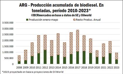 Producción argentina de biodiésel