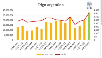 Producción de trigo