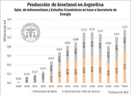 Producción de bioetanol en la Argentina