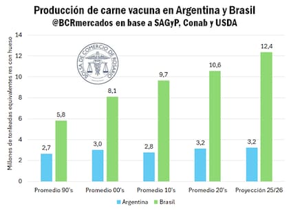 Producción de carne vacuna en la Argentina y en Brasil